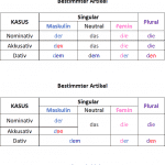 Bestimmte Artikel Deutsch lernen bei der Lima Sprachschule muenchen