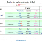 Bestimmter und Unbestimmter Artikel Deutsch lernrn bei der Lima Sprachschule